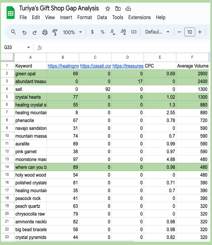 Keyword research spreadsheet showing search volume and CPC for crystal-related terms to support Turiya’s content strategy.