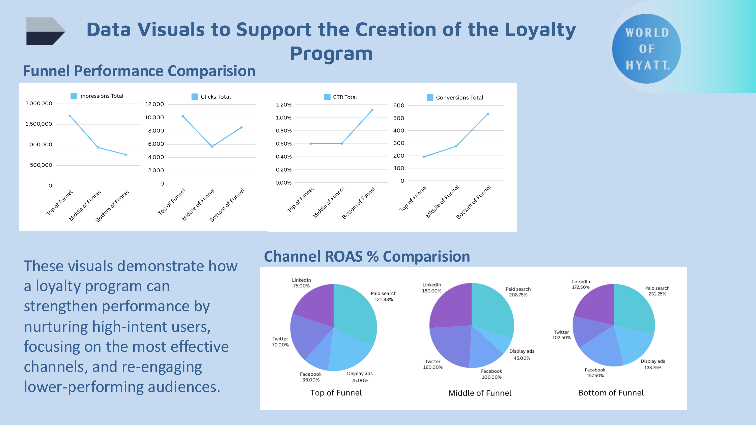 Funnel performance and ROAS comparison chart from Hyatt Prestige Club group marketing project, highlighting gaps in the customer journey and ad spend efficiency.