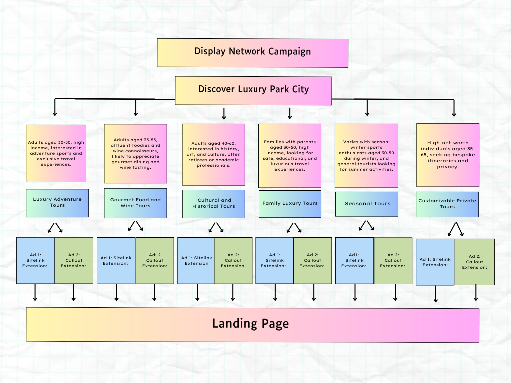 Color-coded diagram showing audience segmentation, ad extensions, and tour categories for a Google Ads Display campaign promoting Park City travel services.
